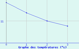 Courbe de tempratures pour Hel