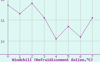 Courbe du refroidissement olien pour Montemboeuf (16)