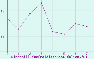Courbe du refroidissement olien pour Asnelles (14)