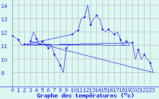 Courbe de tempratures pour Marham