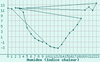 Courbe de l'humidex pour Teslin, Y. T.