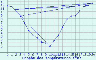 Courbe de tempratures pour Carway