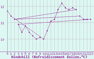 Courbe du refroidissement olien pour Croisette (62)