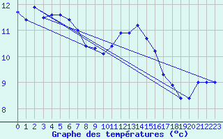Courbe de tempratures pour Cabauw Tower