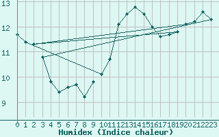 Courbe de l'humidex pour Melun (77)