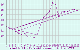 Courbe du refroidissement olien pour Aizenay (85)