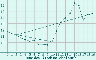 Courbe de l'humidex pour Aizenay (85)