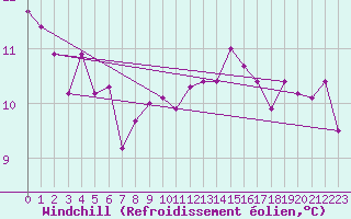 Courbe du refroidissement olien pour Courcouronnes (91)