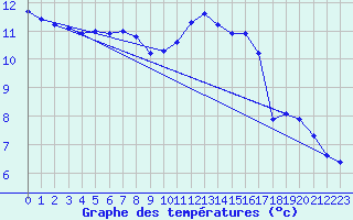 Courbe de tempratures pour Cerisiers (89)