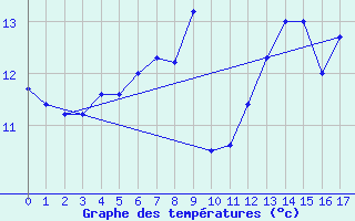 Courbe de tempratures pour Leuchtturm Alte Weser