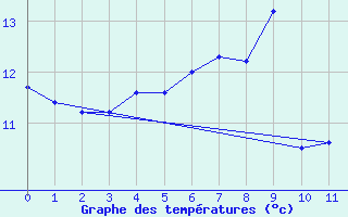 Courbe de tempratures pour Leuchtturm Alte Weser