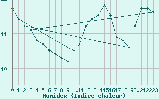 Courbe de l'humidex pour Baye (51)