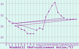 Courbe du refroidissement olien pour Berson (33)
