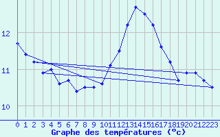 Courbe de tempratures pour Le Touquet (62)