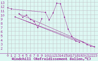 Courbe du refroidissement olien pour Nevers (58)