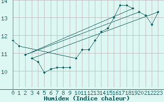 Courbe de l'humidex pour Calais / Marck (62)