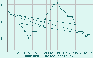 Courbe de l'humidex pour Lyon - Bron (69)