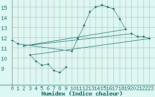 Courbe de l'humidex pour Avignon (84)