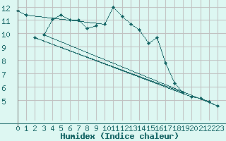 Courbe de l'humidex pour Grasque (13)