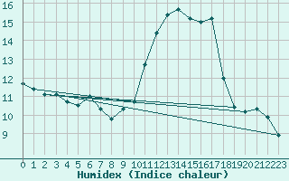 Courbe de l'humidex pour Nice (06)