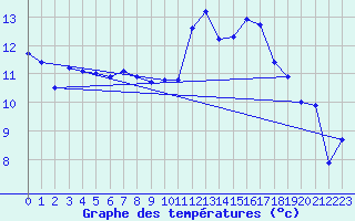 Courbe de tempratures pour Saint-Brieuc (22)