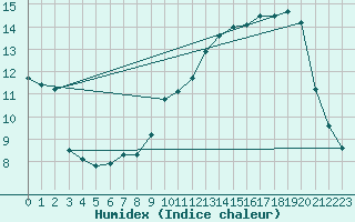 Courbe de l'humidex pour Auch (32)