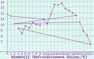 Courbe du refroidissement olien pour Clermont de l