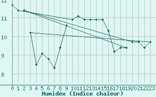 Courbe de l'humidex pour Monte S. Angelo