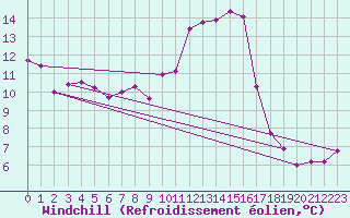 Courbe du refroidissement olien pour Le Luc (83)