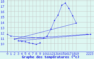 Courbe de tempratures pour Narbonne-Ouest (11)