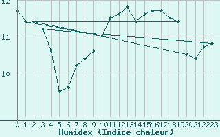 Courbe de l'humidex pour Fylingdales