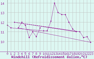 Courbe du refroidissement olien pour Jendouba