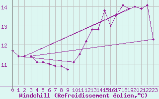 Courbe du refroidissement olien pour Avord (18)