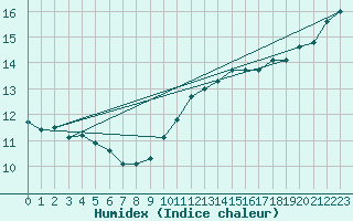 Courbe de l'humidex pour Arkona