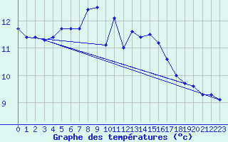 Courbe de tempratures pour Comprovasco