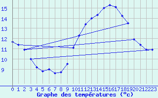 Courbe de tempratures pour Agde (34)