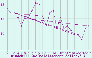 Courbe du refroidissement olien pour Albemarle
