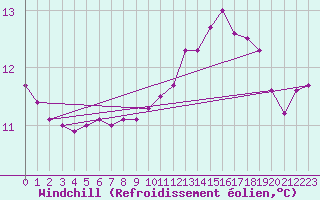 Courbe du refroidissement olien pour Chailles (41)