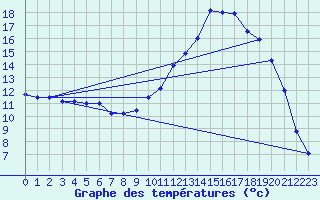 Courbe de tempratures pour Alzon (30)