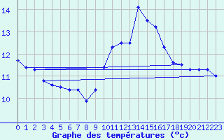 Courbe de tempratures pour Leucate (11)