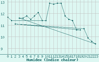 Courbe de l'humidex pour Koksijde (Be)