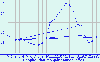 Courbe de tempratures pour Grandfresnoy (60)