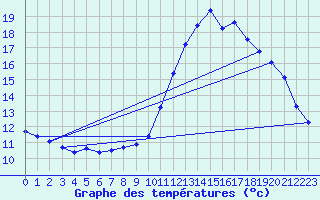 Courbe de tempratures pour Brigueuil (16)