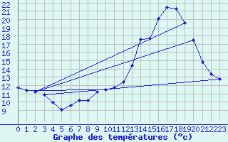 Courbe de tempratures pour Sgur-le-Chteau (19)