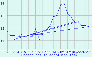 Courbe de tempratures pour Lauwersoog Aws