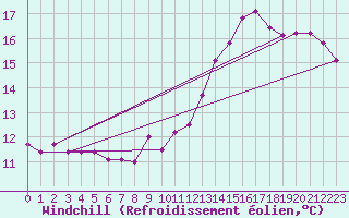 Courbe du refroidissement olien pour Melun (77)