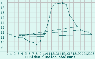 Courbe de l'humidex pour Pontevedra