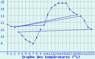 Courbe de tempratures pour Retie (Be)