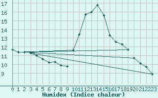 Courbe de l'humidex pour Bordeaux (33)