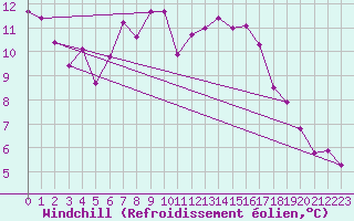 Courbe du refroidissement olien pour Valley